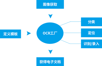云脈OCR工廠解決方案的市場(chǎng)調(diào)查與系統(tǒng)特點(diǎn)分析
